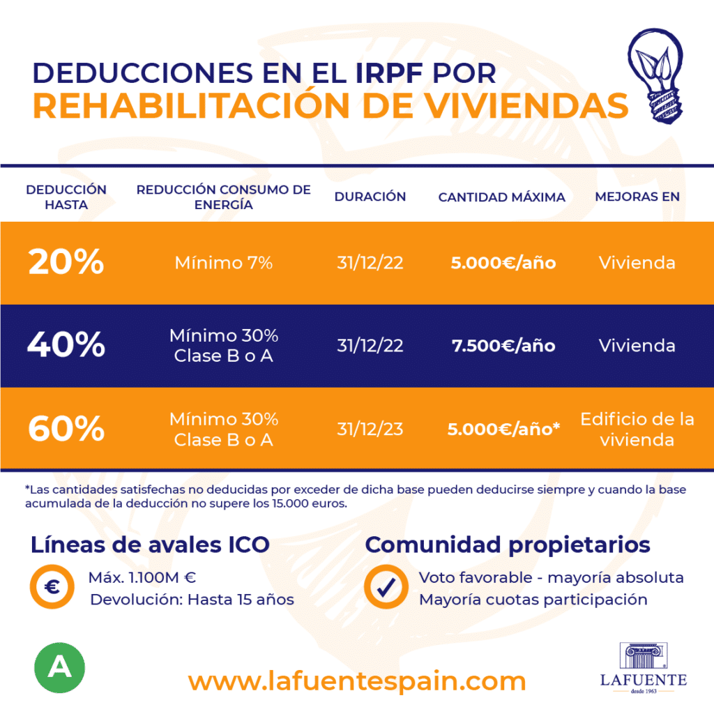 Deducciones En El IRPF Por La Rehabilitación De Viviendas - Lafuente