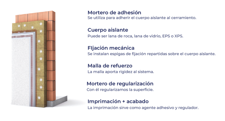 Composición SATE