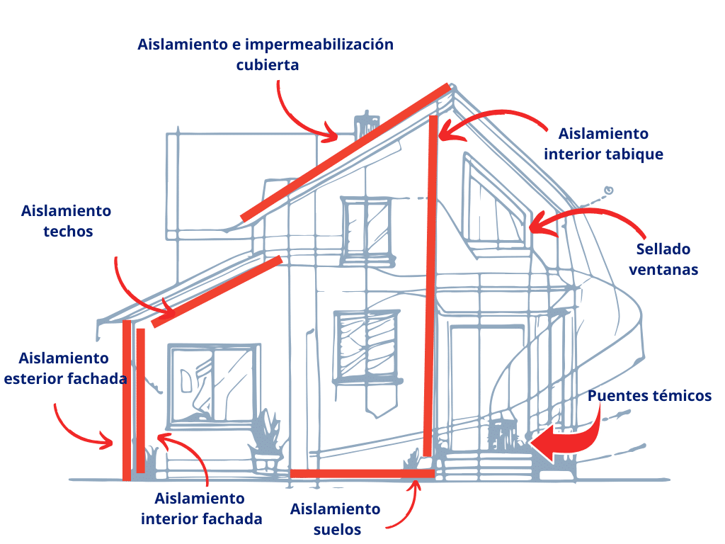 aislar y acondicionar