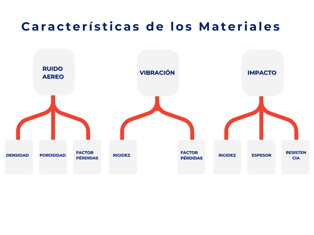 Aislar y acondicionar: