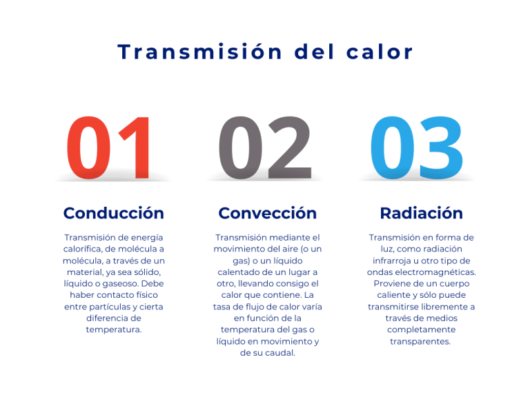 aislar y acondicionar Calor