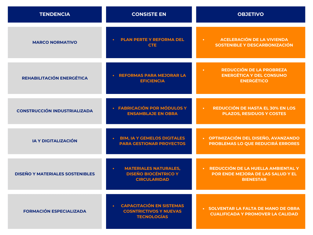 Tendencias en reformas 2026
